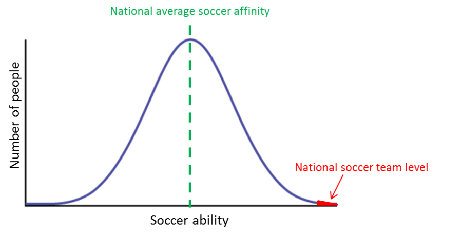 soccer bell curve
