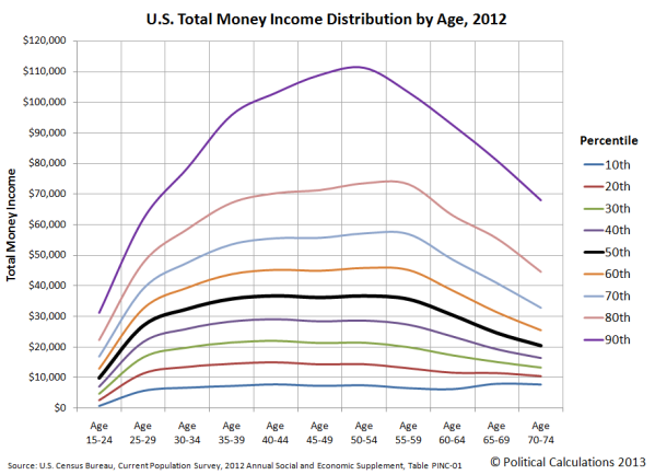us-total-money-income-distribution-by-age-2012